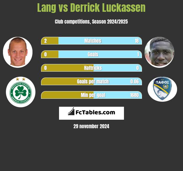 Lang vs Derrick Luckassen h2h player stats