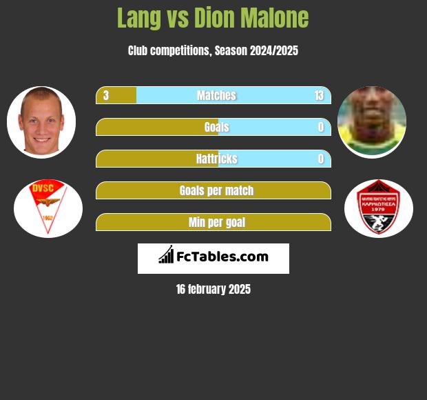 Lang vs Dion Malone h2h player stats