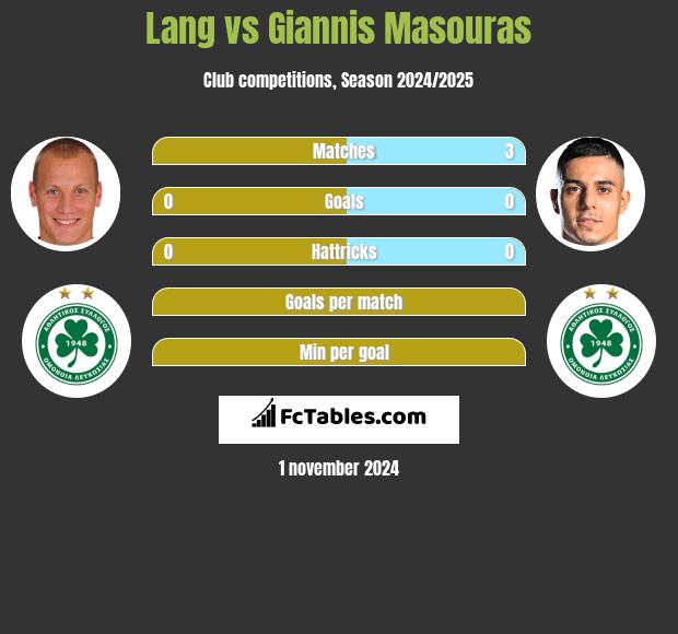 Lang vs Giannis Masouras h2h player stats