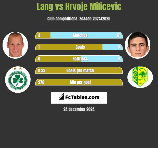 Lang vs Hrvoje Milicevic h2h player stats