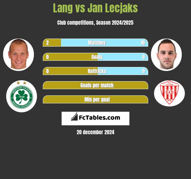 Lang vs Jan Lecjaks h2h player stats