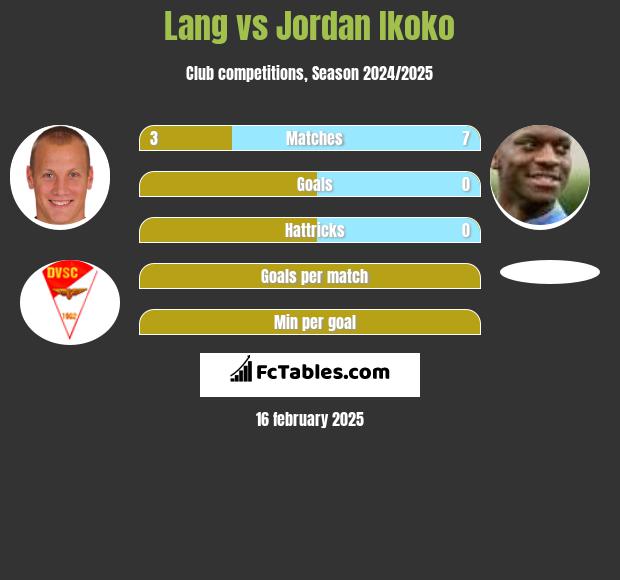 Lang vs Jordan Ikoko h2h player stats