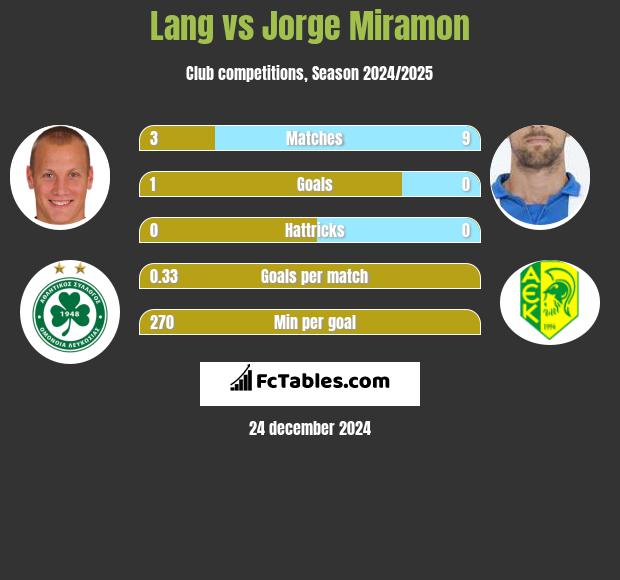 Lang vs Jorge Miramon h2h player stats