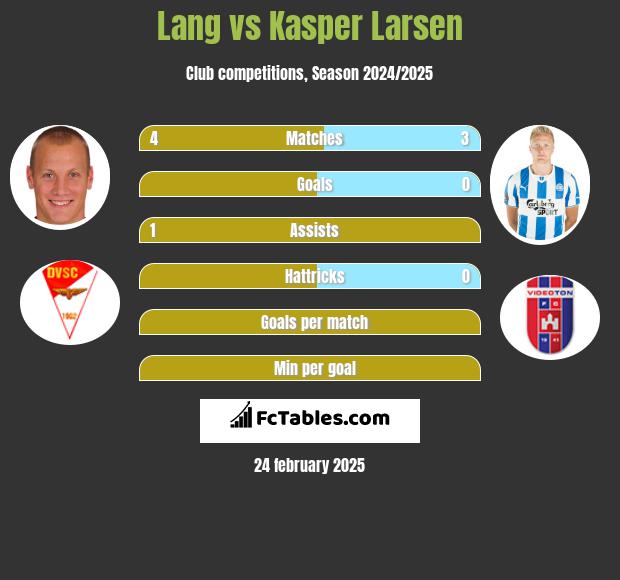 Lang vs Kasper Larsen h2h player stats