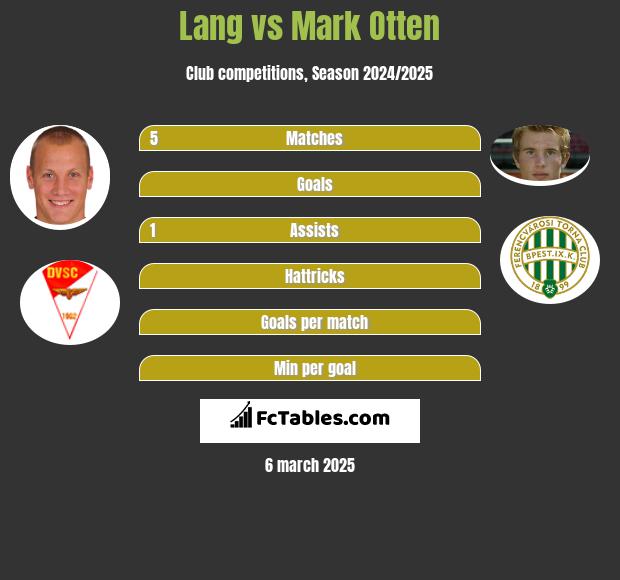 Lang vs Mark Otten h2h player stats