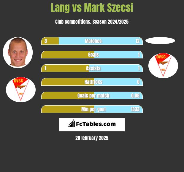 Lang vs Mark Szecsi h2h player stats