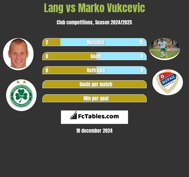 Lang vs Marko Vukcevic h2h player stats