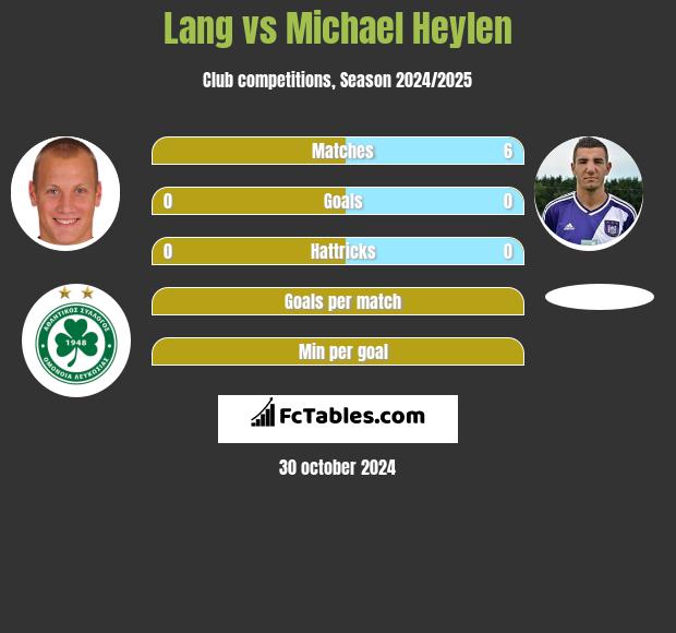 Lang vs Michael Heylen h2h player stats