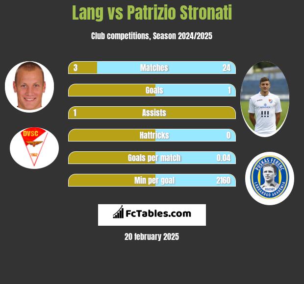 Lang vs Patrizio Stronati h2h player stats