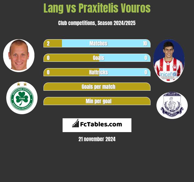 Lang vs Praxitelis Vouros h2h player stats