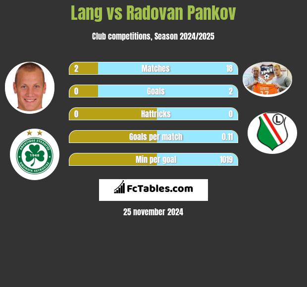 Lang vs Radovan Pankov h2h player stats