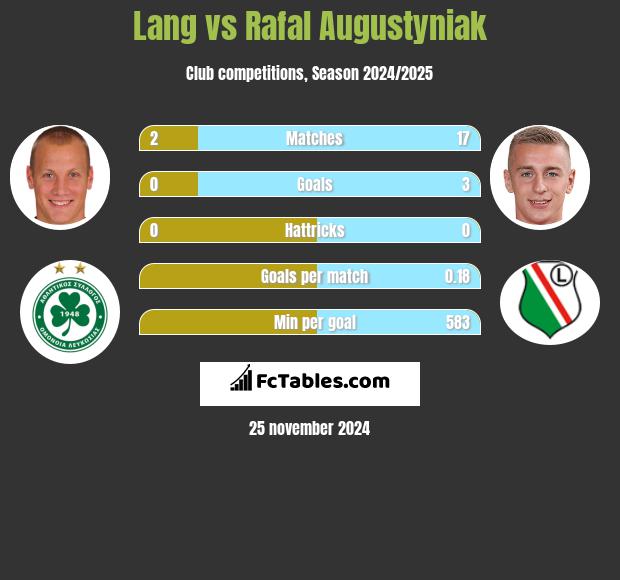 Lang vs Rafał Augustyniak h2h player stats