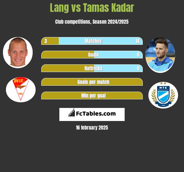 Lang vs Tamas Kadar h2h player stats