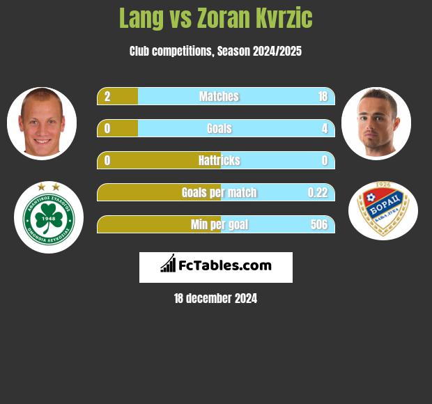 Lang vs Zoran Kvrzic h2h player stats