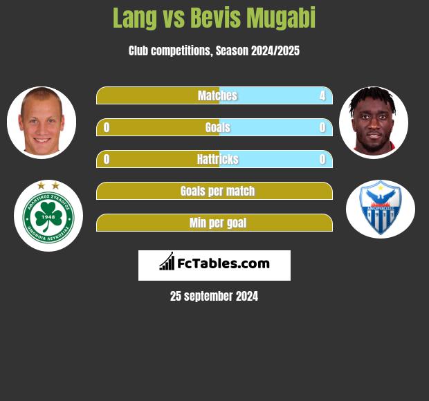 Lang vs Bevis Mugabi h2h player stats