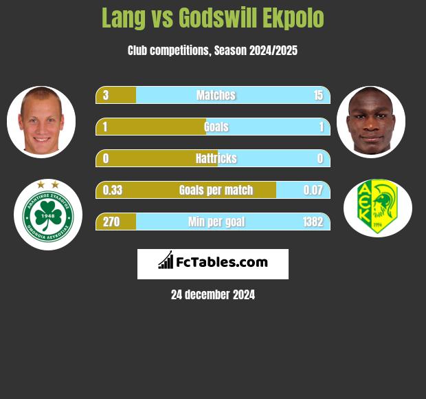 Lang vs Godswill Ekpolo h2h player stats