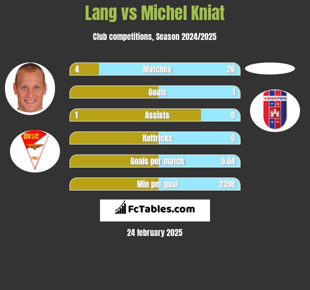 Lang vs Michel Kniat h2h player stats