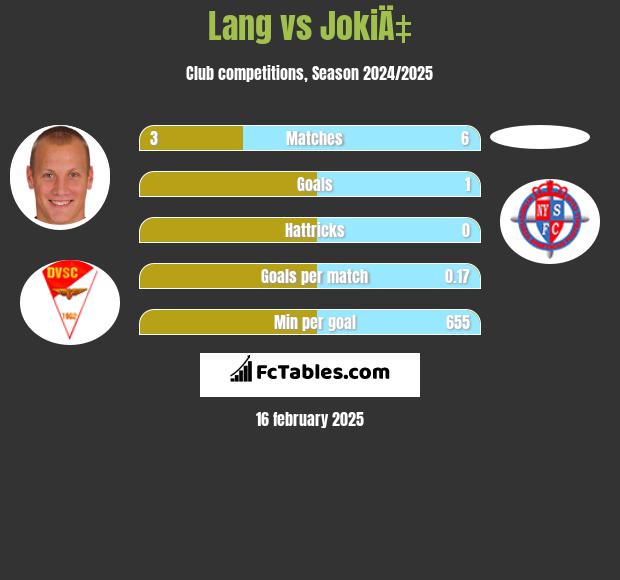 Lang vs JokiÄ‡ h2h player stats