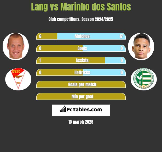 Lang vs Marinho dos Santos h2h player stats