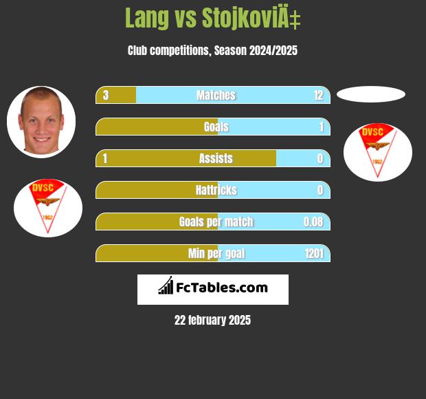 Lang vs StojkoviÄ‡ h2h player stats