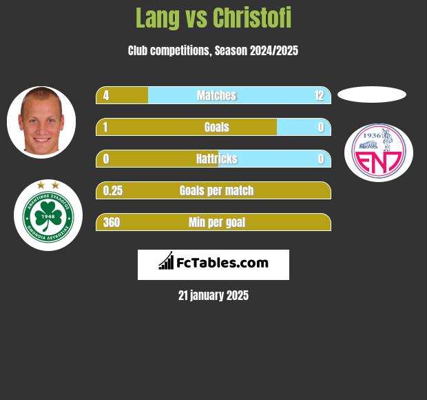 Lang vs Christofi h2h player stats