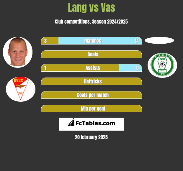 Lang vs Vas h2h player stats