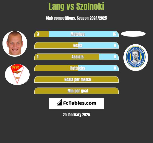 Lang vs Szolnoki h2h player stats