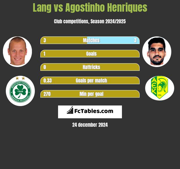 Lang vs Agostinho Henriques h2h player stats