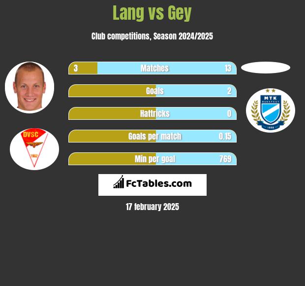 Lang vs Gey h2h player stats