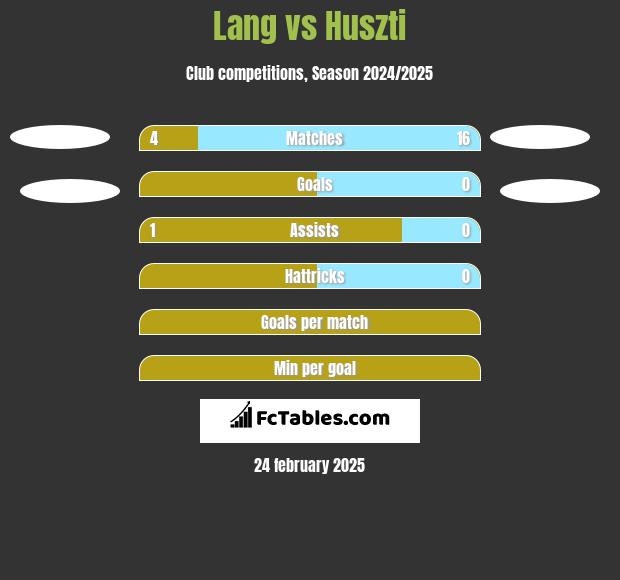 Lang vs Huszti h2h player stats