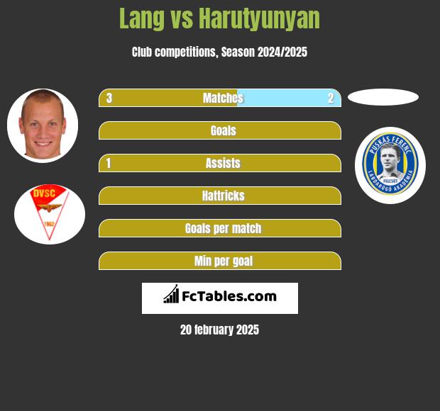 Lang vs Harutyunyan h2h player stats