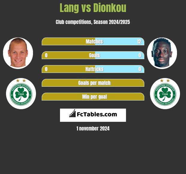 Lang vs Dionkou h2h player stats