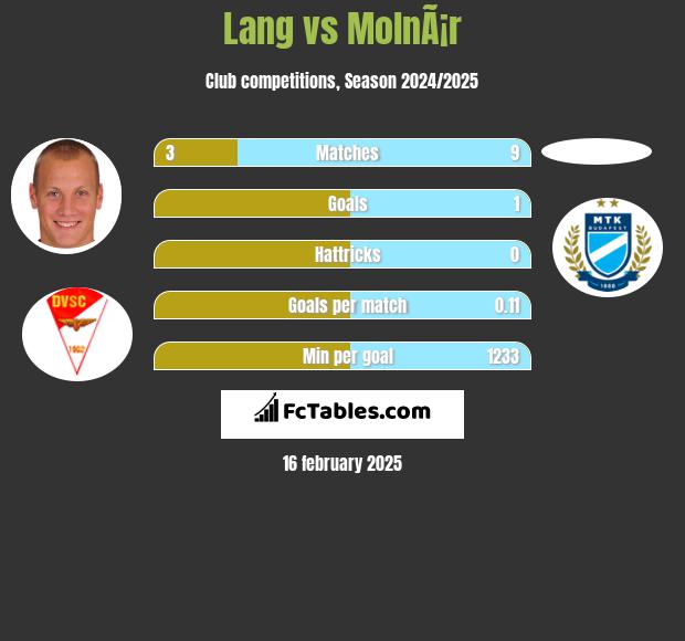 Lang vs MolnÃ¡r h2h player stats