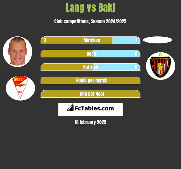 Lang vs Baki h2h player stats