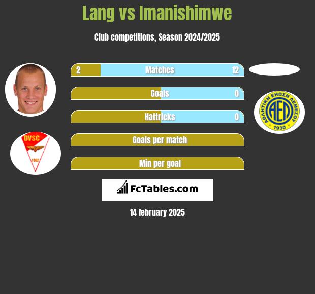 Lang vs Imanishimwe h2h player stats