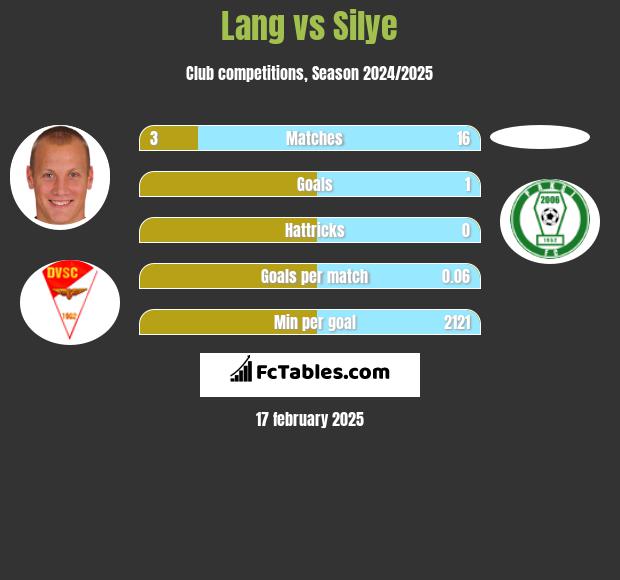 Lang vs Silye h2h player stats