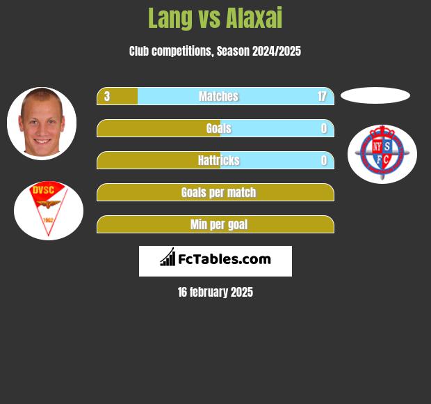 Lang vs Alaxai h2h player stats