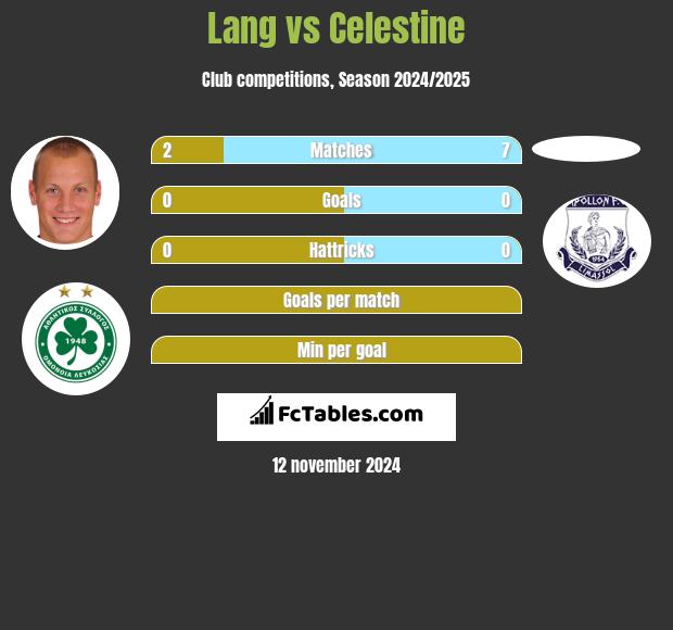 Lang vs Celestine h2h player stats