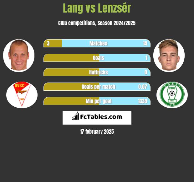 Lang vs Lenzsér h2h player stats