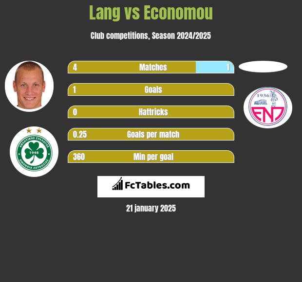 Lang vs Economou h2h player stats