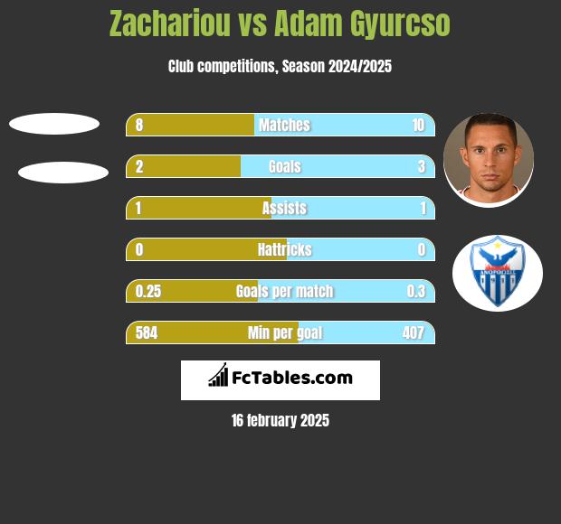 Zachariou vs Adam Gyurcso h2h player stats