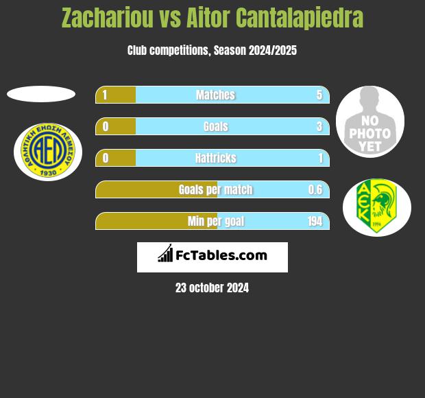 Zachariou vs Aitor Cantalapiedra h2h player stats