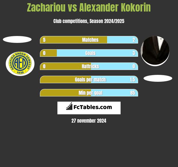 Zachariou vs Aleksandr Kokorin h2h player stats