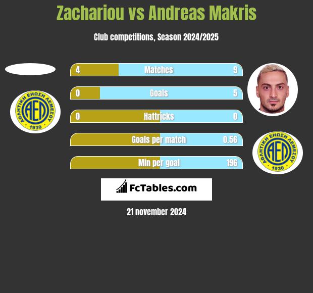 Zachariou vs Andreas Makris h2h player stats