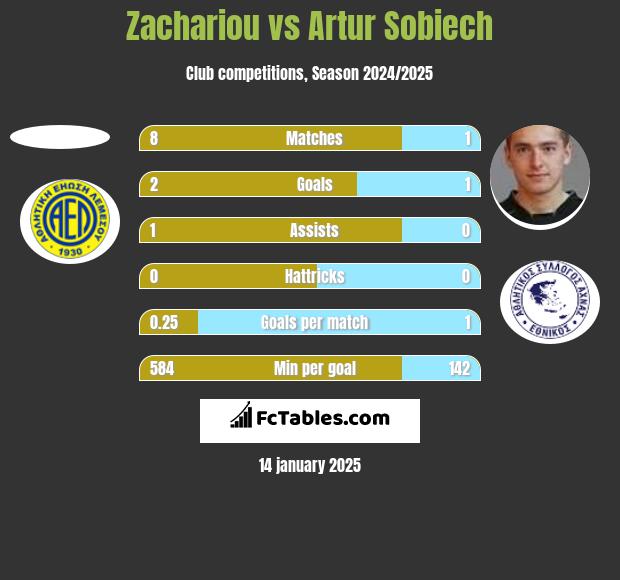 Zachariou vs Artur Sobiech h2h player stats