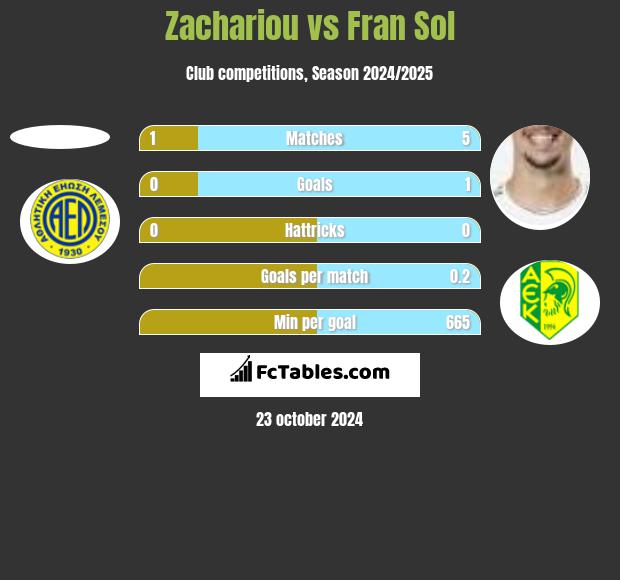 Zachariou vs Fran Sol h2h player stats