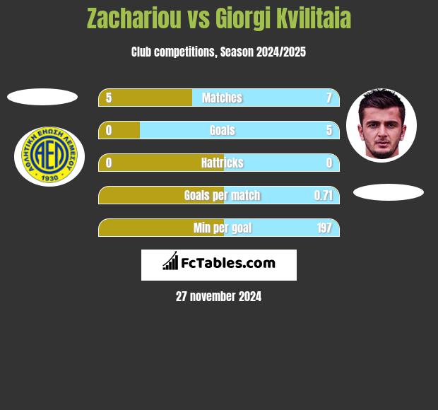 Zachariou vs Giorgi Kvilitaia h2h player stats