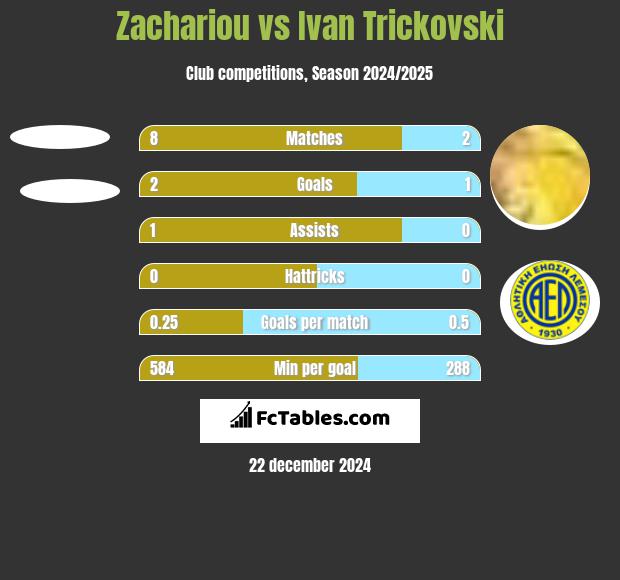 Zachariou vs Ivan Trickovski h2h player stats