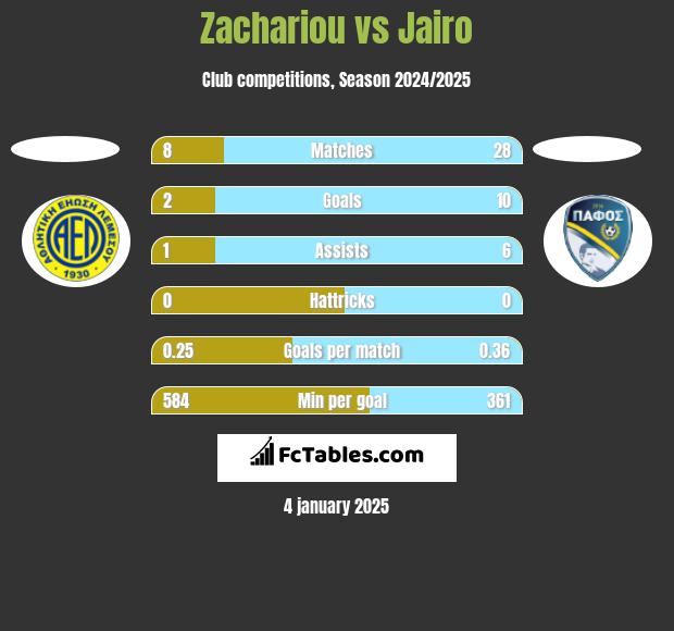 Zachariou vs Jairo h2h player stats