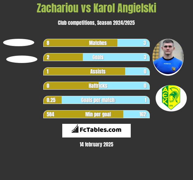 Zachariou vs Karol Angielski h2h player stats